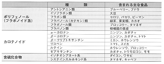 ファイトケミカル一覧