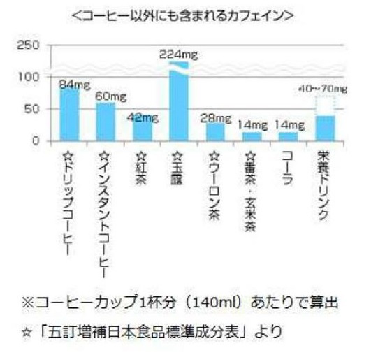 カフェイン含有量