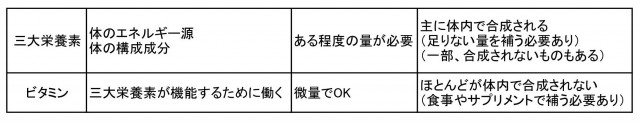 三大栄養素とビタミンの違い