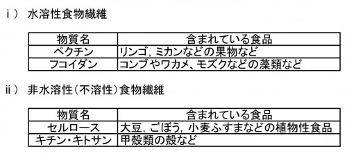 食物繊維について